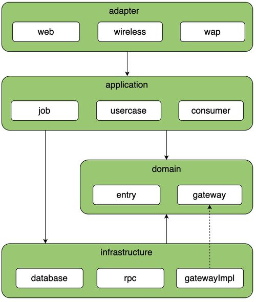 常见微服务分层架构的区别与落地实践——以项目策划与公关服务为例