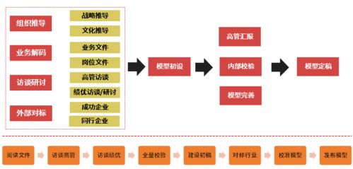 领导力发展项目的必经之路 四步法设计与项目策划公关服务
